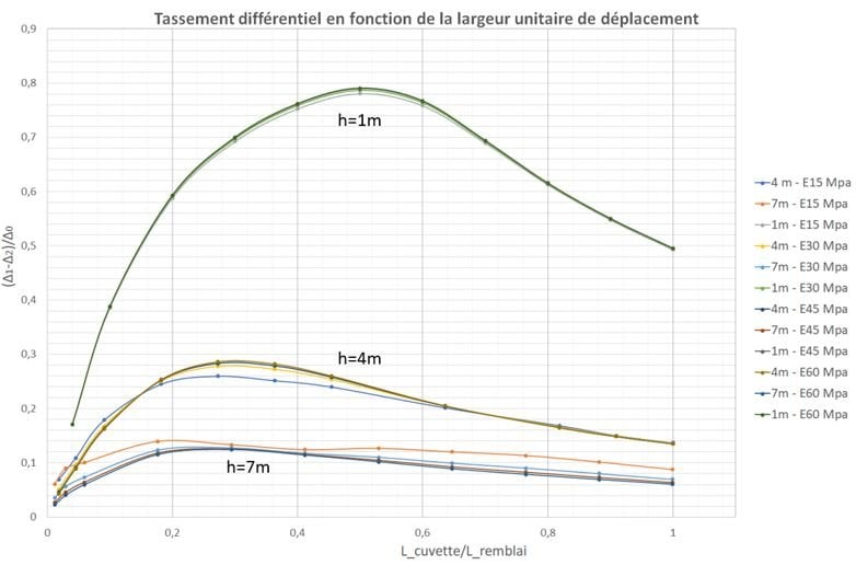 Estimation des tassements en partie haute des remblais ferroviaires sur des terrains compressibles (partie I)